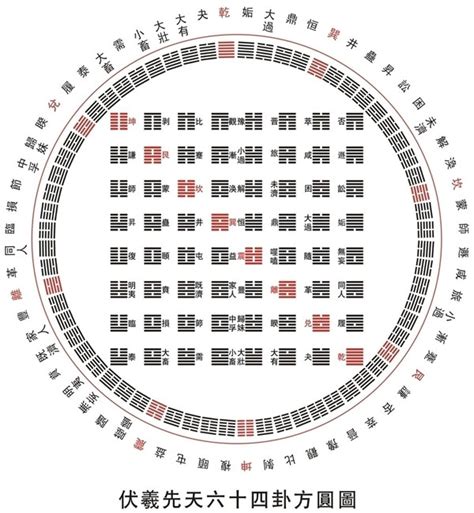 六十四卦方圆图|六十四卦图解